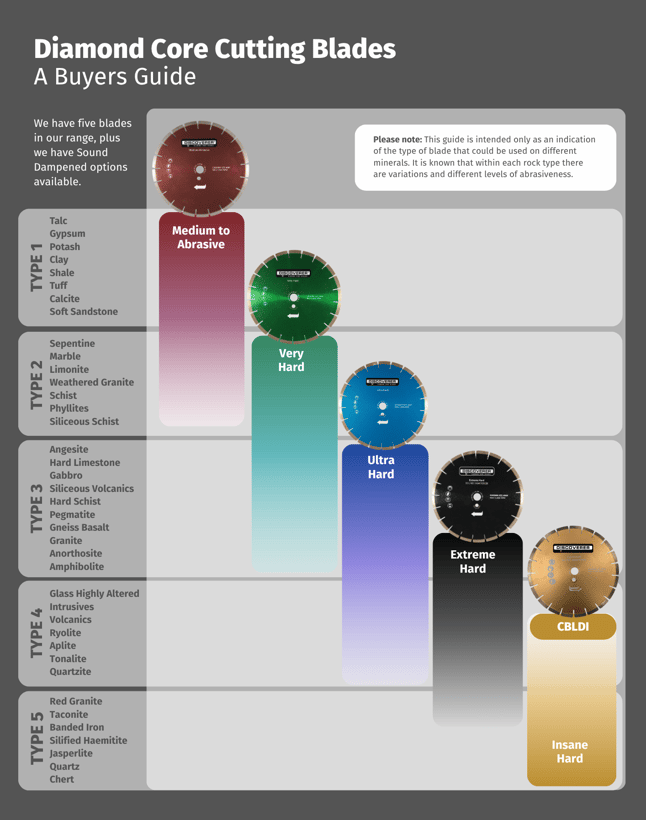 Discoverer Core Blade Buyers guide table