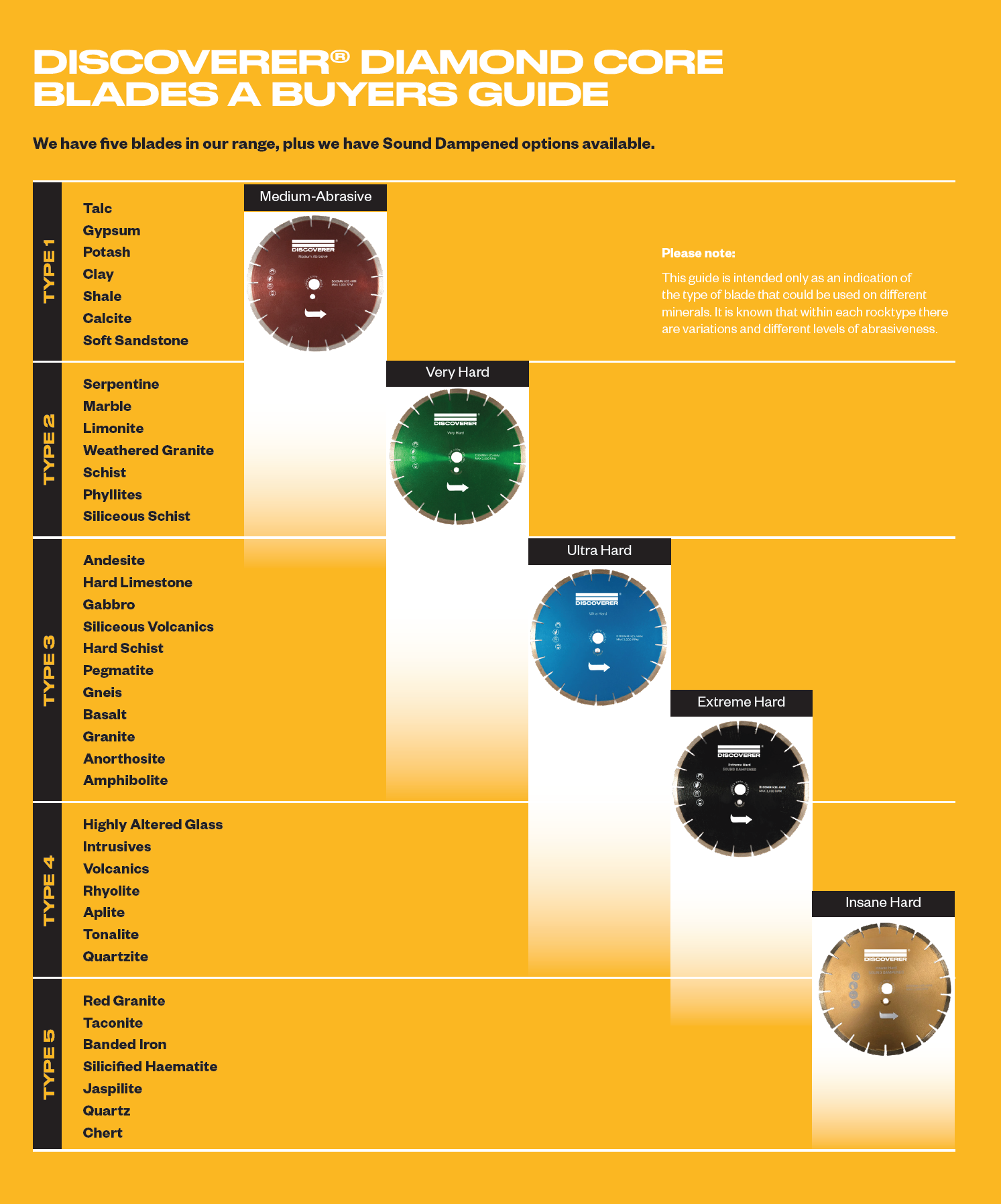 Discoverer Core Blade selection table